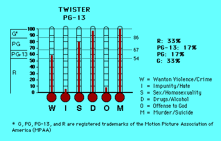 Twister CAP Thermometers