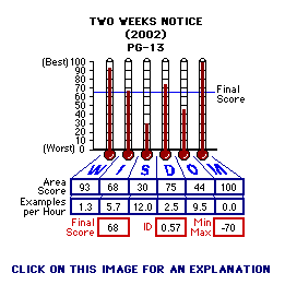 Two Weeks Notice (2002) CAP Thermometers