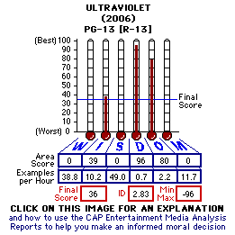 ULtraviolet (2006) CAP Thermometers