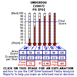 Underdog (2007) CAP Thermometers