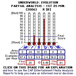Underworld: Evolution (YEAR) CAP Thermometers