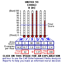 United 93 (2006) CAP Thermometers