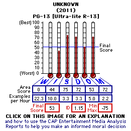 Unknown (2011) CAP Thermometers