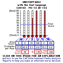 Unstoppable (2010) CAP Thermometers