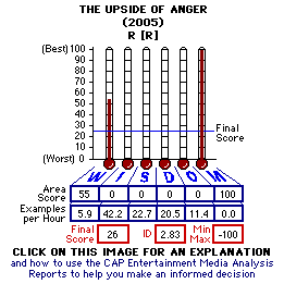 The Upside of Anger (2005) CAP Thermometers