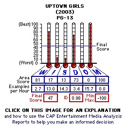 Uptown Girls (2003) CAP Thermometers