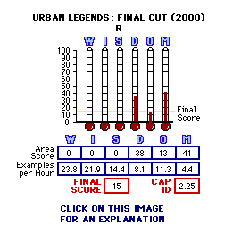 Urban Legends: Final Cut (2000) CAP Thermometers