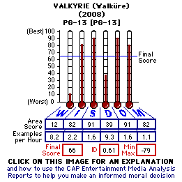 Valkyrie (2008) CAP Thermometers