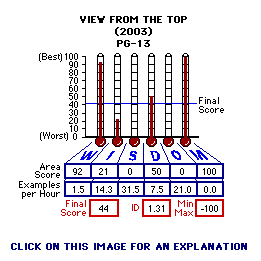 View from the Top (2003) CAP Thermometers