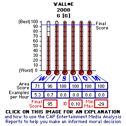 Wall&bull;E (2008) CAP Thermometers