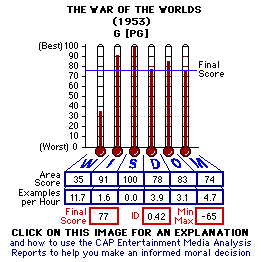 The War of the Worlds (1953) CAP Thermometers