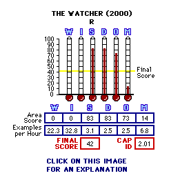 The Watcher (2000) CAP Thermometers