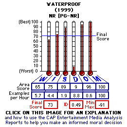 Waterproof (1999) CAP Thermometers
