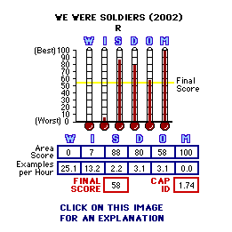 We Were Soldiers (2002) CAP Thermometers