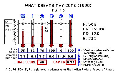 What Dreams May Come (1998) CAP Thermometers