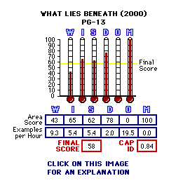 What Lies Beneath (2000) CAP Thermometers