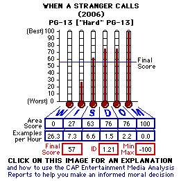 When a Stanger Calls (2006) CAP Thermometers