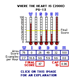 Where the Heart Is (2000) CAP Thermometers