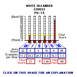 White Oleander (2002) CAP Thermometers