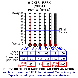 Wicker Park (2004) CAP Thermometers