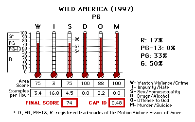 Wild America (1997) CAP Thermometers
