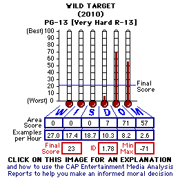 Wild Target (2010) CAP Thermometers