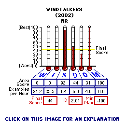 Windtalkers (2002) CAP Thermometers