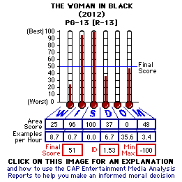 The Woman in Black (2012) CAP Thermometers
