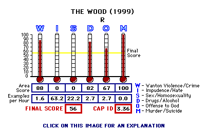 The Wood (1999) CAP Thermometers