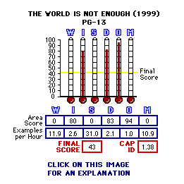 The World Is Not Enough (1999) CAP Thermometers