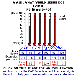 WWJD: What Would Jesus Do? (2010) CAP Thermometers