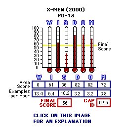 X-Men (2000) CAP Thermometers