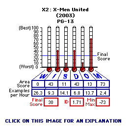 X2: X-Men United (YEAR) CAP Thermometers