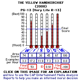 The Yellow Handkerchief (2010) CAP Thermometers