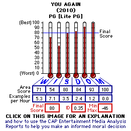 You Again (2010) CAP Thermometers