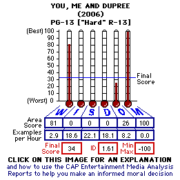 You, Me and Dupree (2006) CAP Thermometers