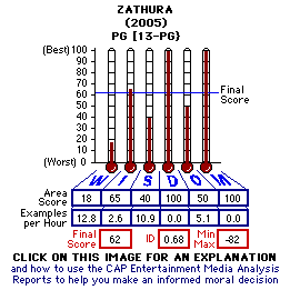 Zathura: A Space Adventure (2005) CAP Thermometers