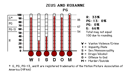 Zeus and Roxanne CAP Thermometers