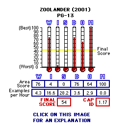 Zoolander (2001) CAP Thermometers