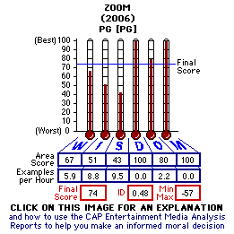 Zoom (2006) CAP Thermometers